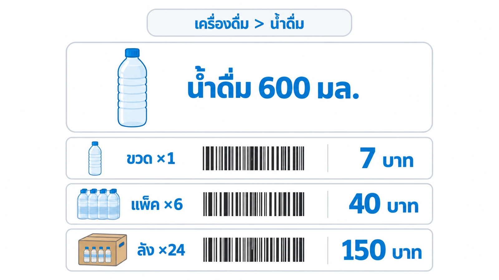 สินค้า 1 รายการ "น้ำดื่ม 600 มล." หน่วยฐานขวด แตกเป็นบาร์โค้ด 3 แถว คือ ขวด ×1 ราคา 7 บาท แพ็ค ×6 ราคา 40 บาท ลัง ×24 ราคา 150 บาท ด้านบนเป็นหมวด เครื่องดื่ม > น้ำดื่ม