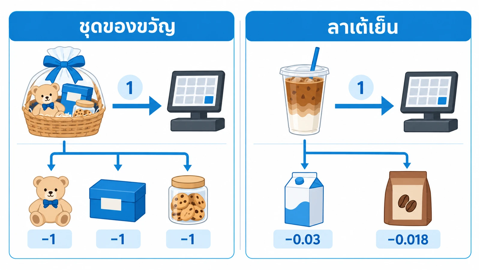 เทียบ 2 แบบ ซ้าย สินค้าชุด "ชุดของขวัญ" ขาย 1 ชุด สต็อกของ 3 ชิ้นในชุดลดลงอย่างละ 1 ขวา สินค้าสูตรผลิต "ลาเต้เย็น" ขาย 1 แก้ว สต็อกนมลดลง 0.03 กล่อง และกาแฟลดลง 0.018 ถุง
