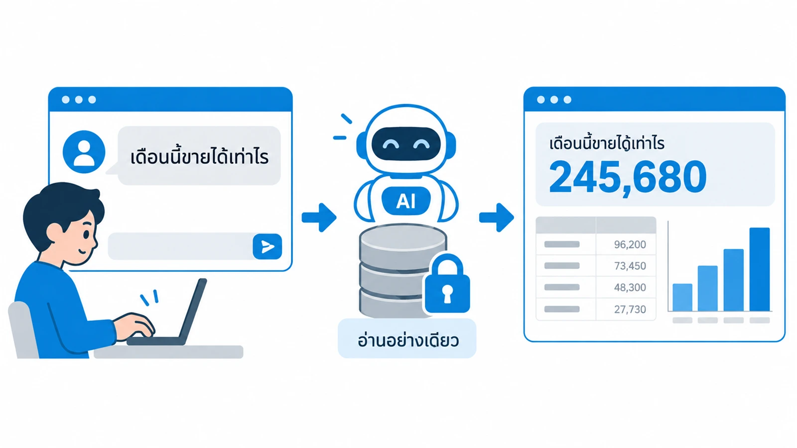 ผู้ใช้พิมพ์คำถามภาษาไทย "เดือนนี้ขายได้เท่าไร" → ผู้ช่วย AI อ่านข้อมูลจากฐานข้อมูลของร้าน (ไอคอนฐานข้อมูลมีกุญแจล็อก อ่านอย่างเดียว) → คำตอบพร้อมตัวเลข ตาราง และกราฟ