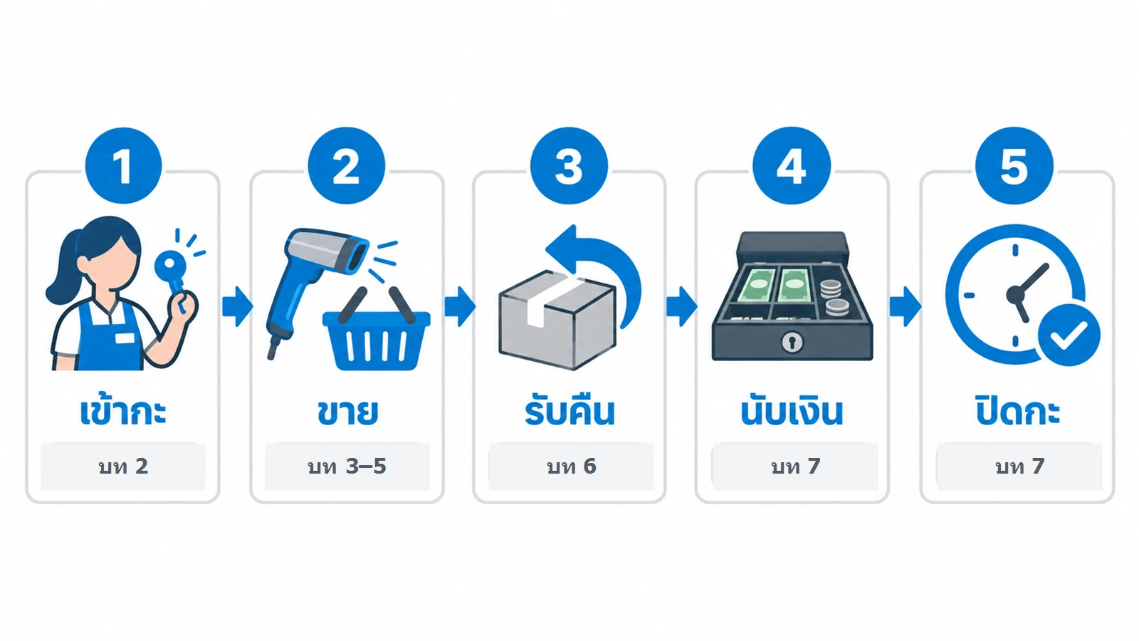 เส้นเวลาแนวนอนของหนึ่งกะ 5 ช่วง เรียงจากซ้ายไปขวา เข้ากะ (ไอคอนคนกับกุญแจ) → ขาย (ไอคอนเครื่องสแกนกับตะกร้า) → รับคืน (ไอคอนกล่องกับลูกศรย้อนกลับ) → นับเงิน (ไอคอนลิ้นชักกับธนบัตร) → ปิดกะ (ไอคอนนาฬิกากับเครื่องหมายถูก) ใต้แต่ละช่วงมีป้ายเลขบทของคู่มือ บท 2 บท 3–5 บท 6 บท 7 บท 7