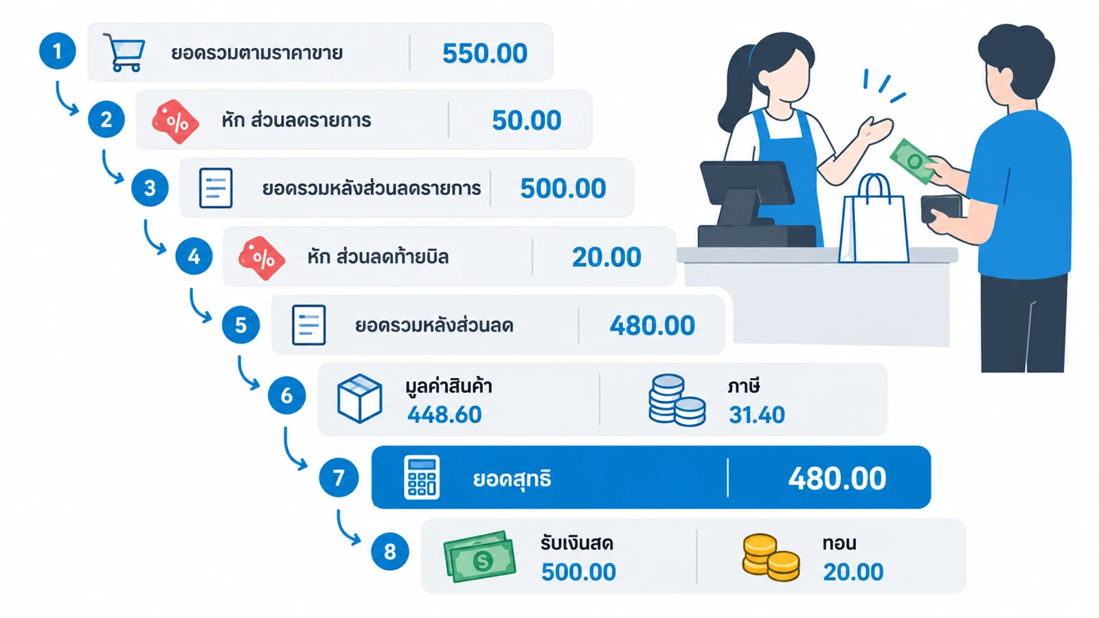 ขั้นบันไดจากบนลงล่าง 8 ขั้น ยอดรวมตามราคาขาย 550.00 → หัก ส่วนลดรายการ 50.00 → ราคาสินค้า 500.00 → หัก ส่วนลดท้ายบิล 20.00 → ยอดรวมหลังส่วนลด 480.00 → แยกเป็น มูลค่าสินค้า 448.60 กับ ภาษี 31.40 → ยอดสุทธิ 480.00 → รับเงินสด 500.00 ทอน 20.00