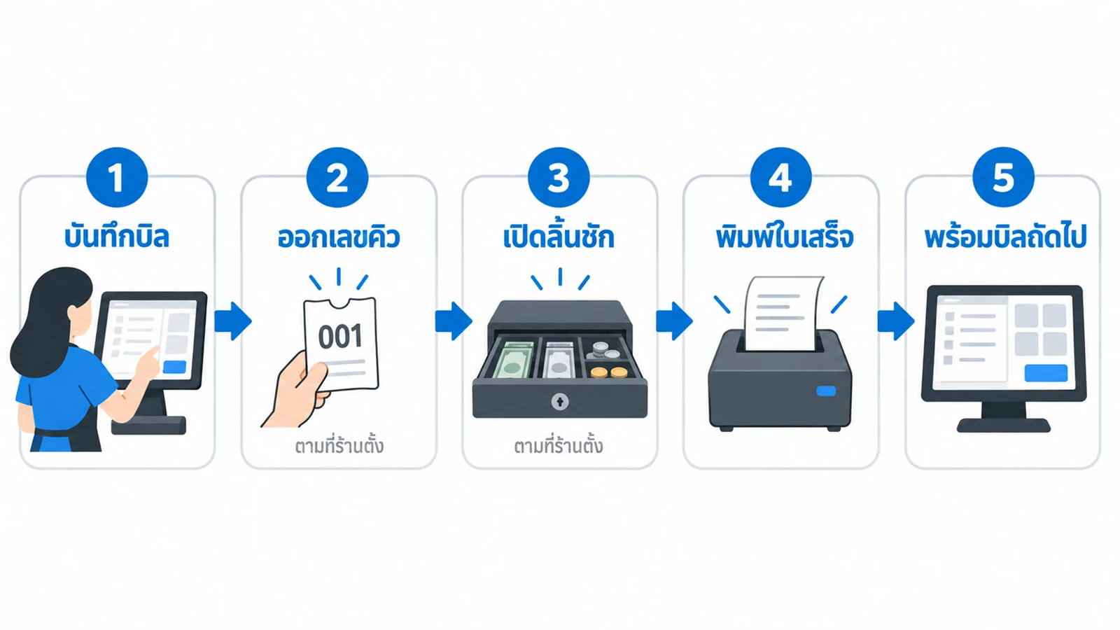 ผังลำดับหลังกดยืนยันชำระเงิน 5 ขั้น บันทึกบิล → ออกเลขคิว → เปิดลิ้นชัก → พิมพ์ใบเสร็จ → หน้าขายพร้อมบิลถัดไป