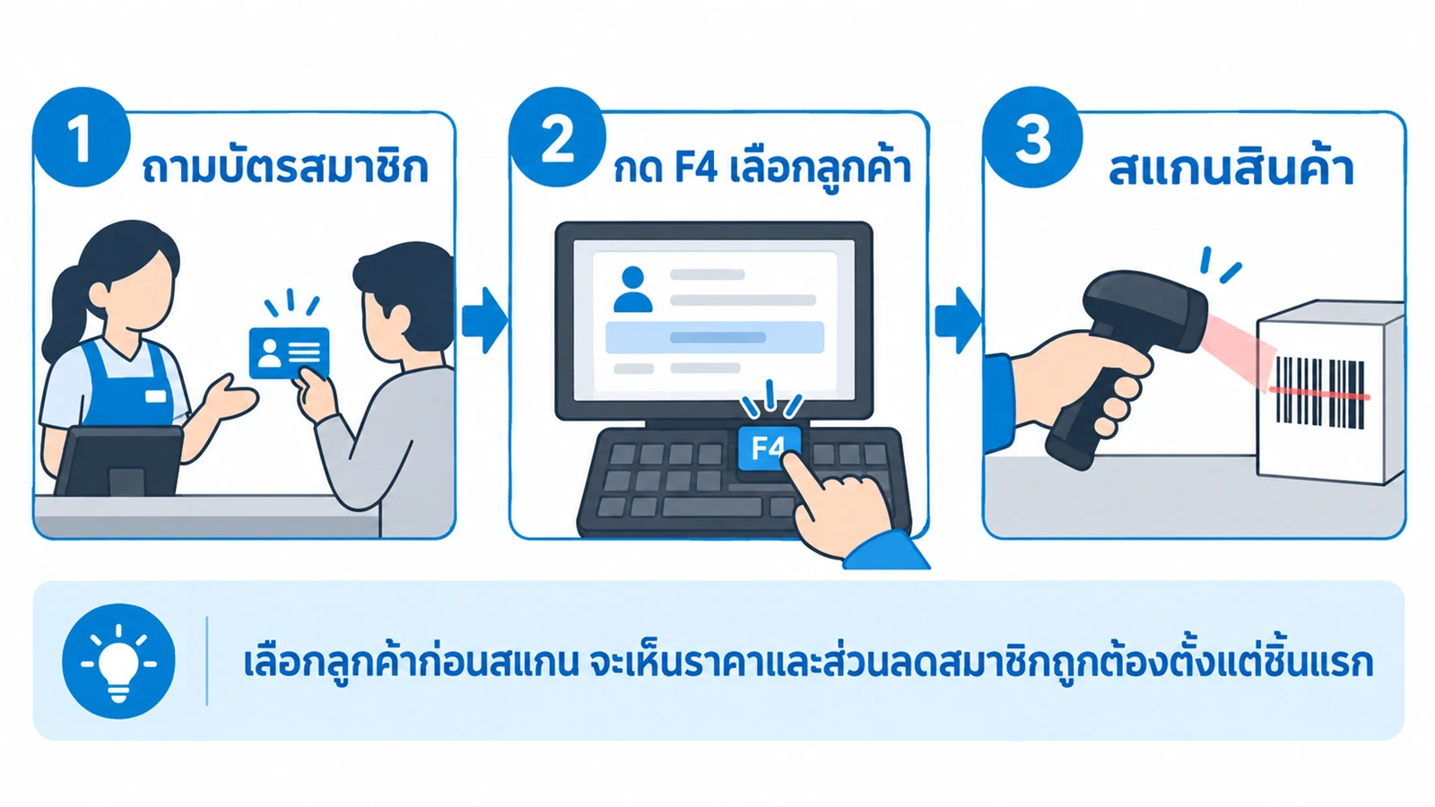 ลำดับที่แนะนำที่เคาน์เตอร์ 3 ขั้น ถามบัตรสมาชิก → กด F4 เลือกลูกค้า → สแกนสินค้า มีหมายเหตุเล็ก ๆ ว่าเลือกลูกค้าก่อนสแกนจะเห็นราคาและส่วนลดสมาชิกถูกต้องตั้งแต่สินค้าชิ้นแรก