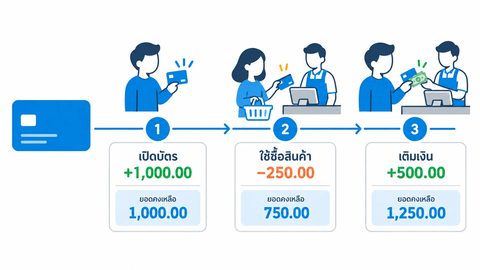 เส้นเวลาของบัตรเติมเงิน 1 ใบ มี 3 เหตุการณ์ เปิดบัตร +1,000.00 → ใช้ซื้อสินค้า −250.00 → เติมเงิน +500.00 แต่ละจุดมีกล่องยอดคงเหลือ 1,000.00 / 750.00 / 1,250.00