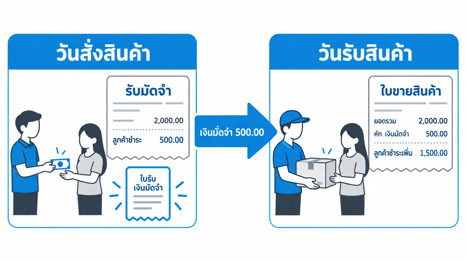 ผัง 2 ช่วง ช่วงที่ 1 "วันสั่งสินค้า" บิลรับมัดจำ ยอดเต็ม 2,000.00 ลูกค้าจ่าย 500.00 ได้ใบเสร็จรับมัดจำ ช่วงที่ 2 "วันรับสินค้า" เปิดบิลมัดจำเป็นบิลขาย ยอด 2,000.00 หักมัดจำ 500.00 ลูกค้าจ่ายเพิ่ม 1,500.00 ได้รับสินค้า ลูกศรเชื่อมระหว่างสองช่วงเขียนว่า "เงินมัดจำ 500.00"