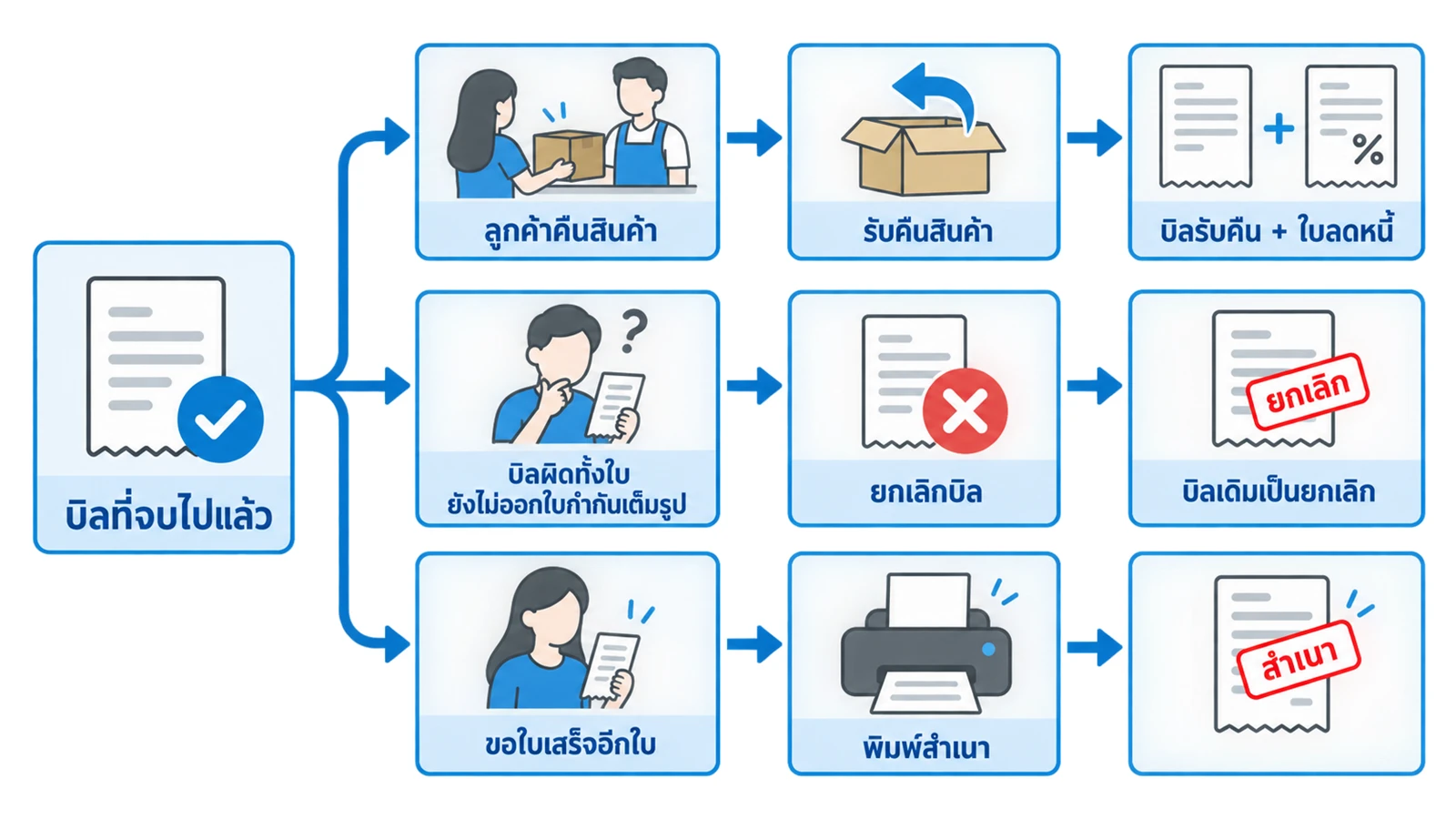 ผังเลือกทางแบบต้นไม้ 3 กิ่ง เริ่มจากกล่อง "บิลที่จบไปแล้ว" กิ่งที่ 1 "ลูกค้าคืนสินค้า" ไปที่กล่อง รับคืนสินค้า → ได้บิลรับคืน + ใบลดหนี้ กิ่งที่ 2 "บิลผิดทั้งใบ ยังไม่ออกใบกำกับเต็มรูป" ไปที่กล่อง ยกเลิกบิล → บิลเดิมกลายเป็นยกเลิก กิ่งที่ 3 "ขอใบเสร็จอีกใบ" ไปที่กล่อง พิมพ์สำเนา → ใบเสร็จประทับคำว่าสำเนา