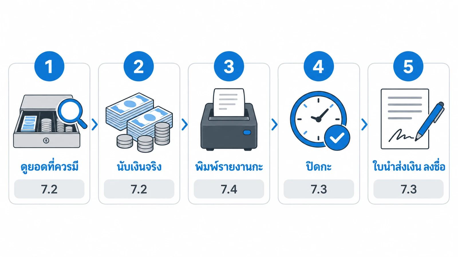ผังขั้นตอนตอนจบกะ 5 ขั้น เรียงจากซ้ายไปขวา เปิดเมนูนับเงินสดดูยอดที่ควรมี (ไอคอนลิ้นชักกับแว่นขยาย) → นับเงินจริงในลิ้นชัก (ไอคอนธนบัตรกับเหรียญ) → พิมพ์รายงานกะ (ไอคอนเครื่องพิมพ์กระดาษม้วน) → ปิดโปรแกรมแล้วตอบปิดกะ (ไอคอนนาฬิกากับเครื่องหมายถูก) → พิมพ์ใบนำส่งเงินพร้อมลงชื่อ (ไอคอนสลิปกับปากกา) ใต้แต่ละขั้นมีเลขหัวข้อ 7.2 7.2 7.4 7.3 7.3