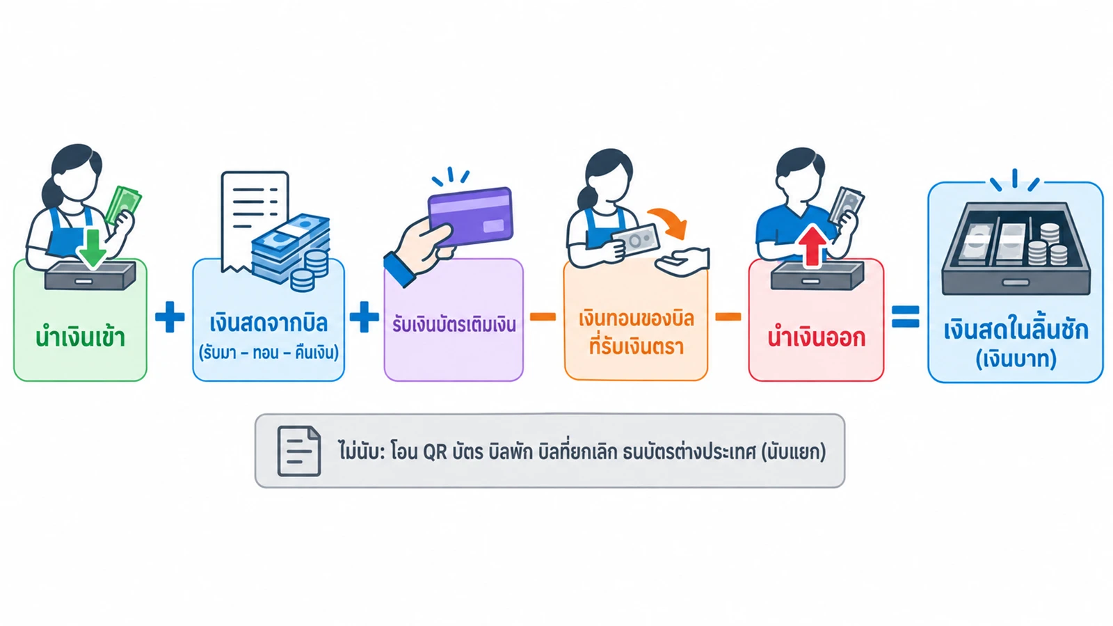สมการแนวนอนแบบกล่องต่อกัน กล่องเขียว "นำเงินเข้า" + กล่องฟ้า "เงินสดจากบิล (รับมา − ทอน − คืนเงิน)" + กล่องม่วง "รับเงินบัตรเติมเงิน" − กล่องส้ม "เงินทอนของบิลที่รับเงินตรา" − กล่องแดง "นำเงินออก" = กล่องใหญ่ "เงินสดในลิ้นชัก (เงินบาท)" ใต้สมการมีกล่องเทาเล็กแยกออกมาเขียนว่า "ไม่นับ: โอน QR บัตร บิลพัก บิลที่ยกเลิก ธนบัตรต่างประเทศ (นับแยก)"