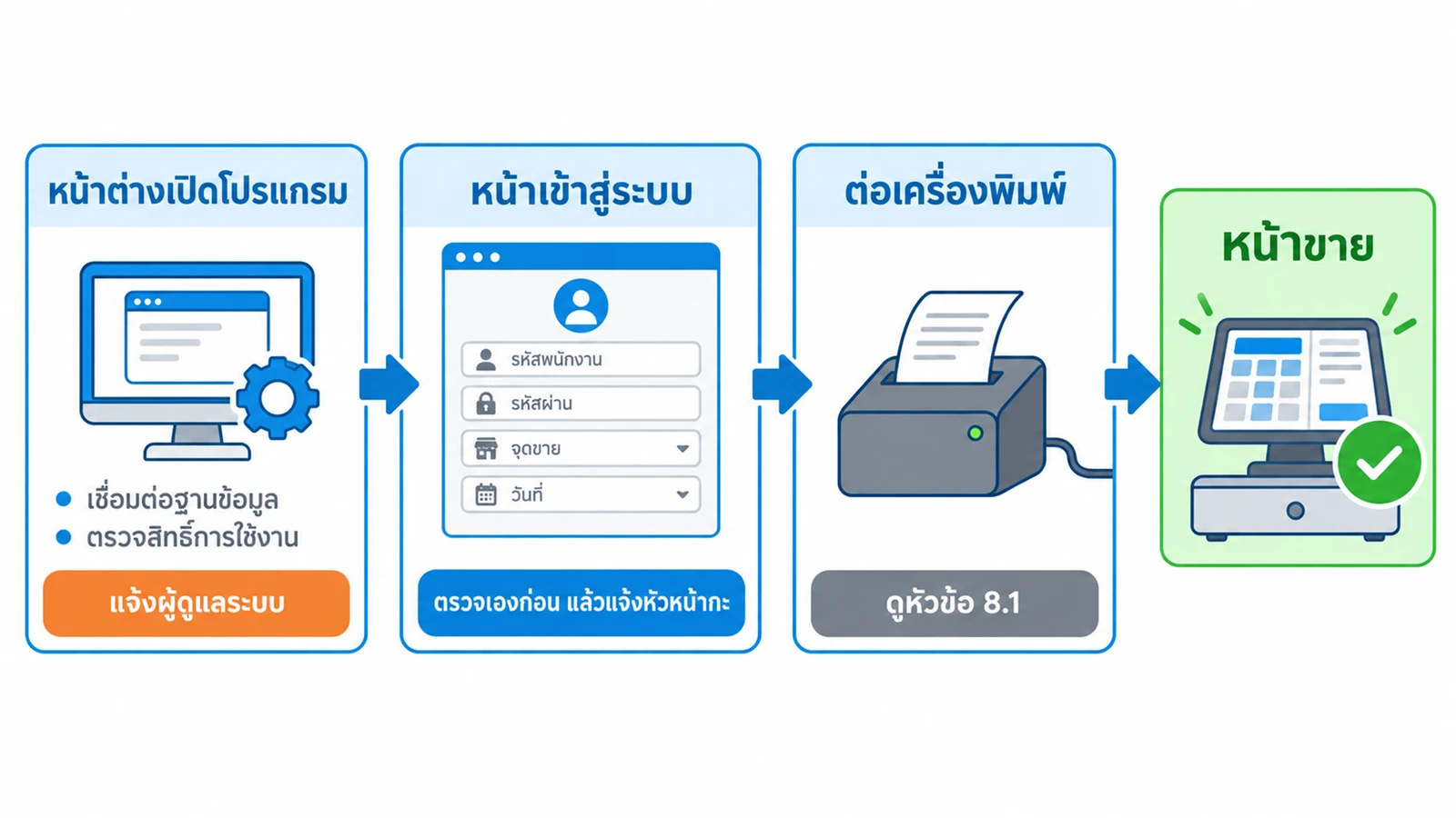 ผังขั้นตอนเปิดโปรแกรม POS แนวนอน 3 ช่วง ช่วงที่ 1 "หน้าต่างเปิดโปรแกรม" (เชื่อมต่อฐานข้อมูล ตรวจสิทธิ์การใช้งาน) ป้ายใต้ช่วงว่า "แจ้งผู้ดูแลระบบ" → ช่วงที่ 2 "หน้าเข้าสู่ระบบ" (รหัสพนักงาน รหัสผ่าน จุดขาย วันที่) ป้ายใต้ช่วงว่า "ตรวจเองก่อน แล้วแจ้งหัวหน้ากะหรือผู้ดูแลระบบ" → ช่วงที่ 3 "ต่อเครื่องพิมพ์" ป้ายใต้ช่วงว่า "ดูหัวข้อ 8.1" → ปลายทาง "หน้าขาย"