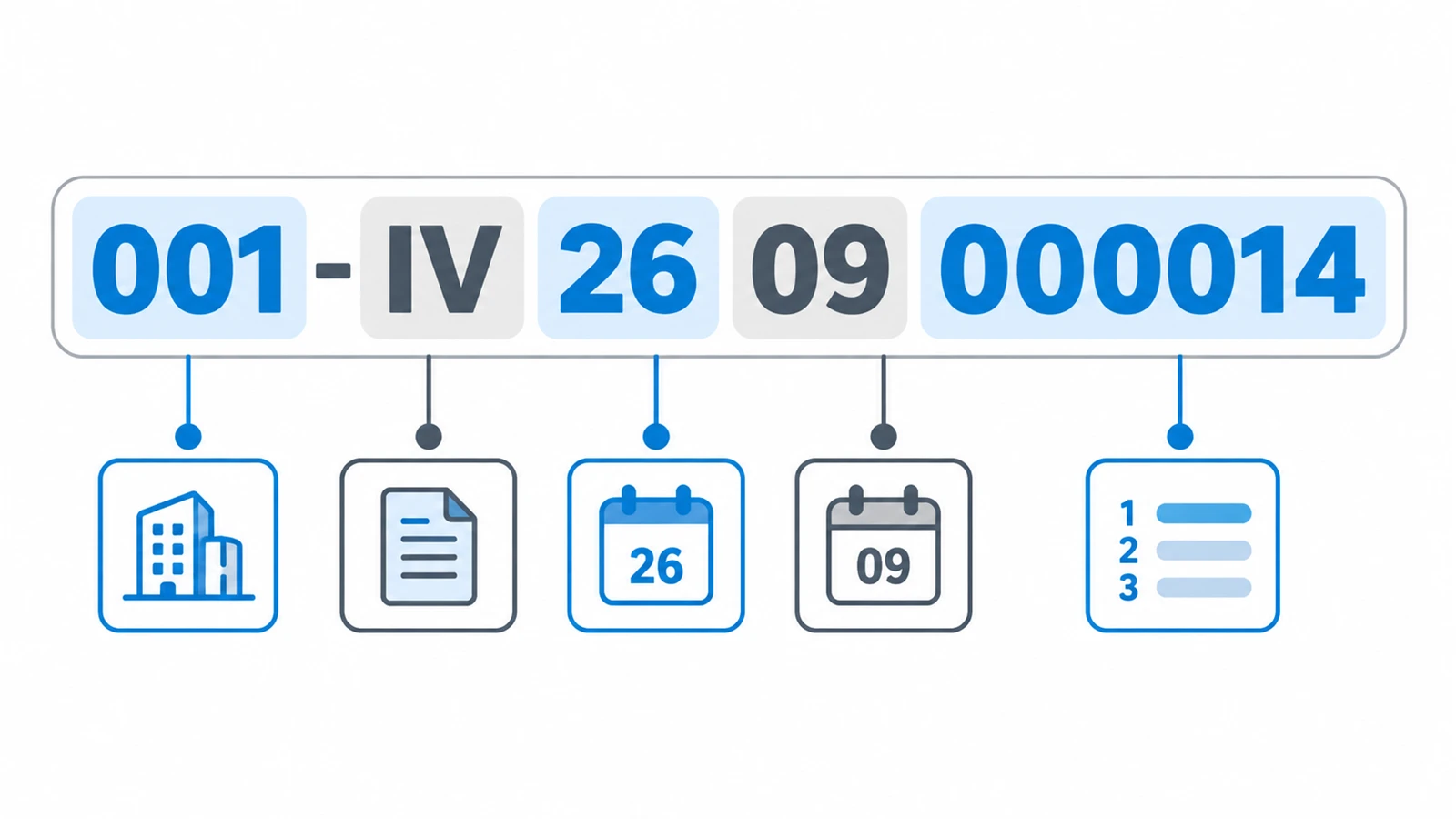เลขที่เอกสาร 001-IV2609000014 แยกเป็น 5 ส่วนพร้อมป้ายกำกับใต้แต่ละส่วน 001 = รหัสสาขา, IV = อักษรนำ, 26 = ปี ค.ศ. 2 หลัก, 09 = เดือน, 000014 = ลำดับที่ 6 หลัก