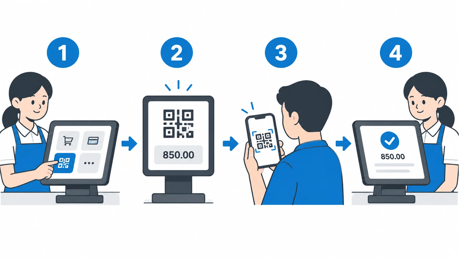 ขั้นตอนรับชำระด้วย QR PromptPay 4 ขั้น แคชเชียร์กดปุ่ม QR / PromptPay → จอลูกค้าแสดง QR พร้อมยอดเงิน → ลูกค้าสแกนจ่ายด้วยแอปธนาคาร → แคชเชียร์ตรวจว่าเงินเข้าแล้วกดยืนยัน