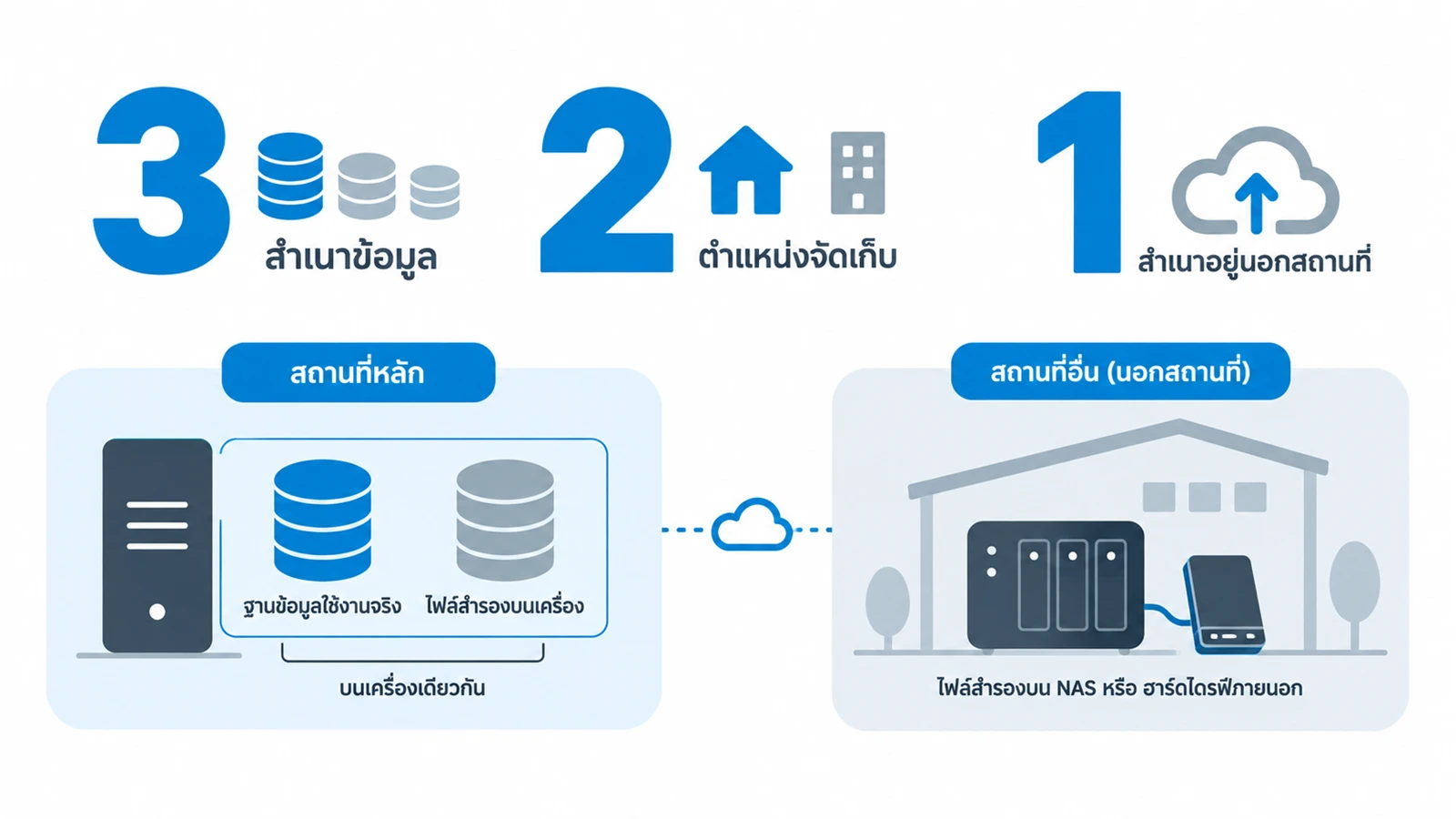 หลัก 3 ชุด 2 ที่ 1 นอกร้าน คือฐานข้อมูลจริงบนเครื่องแม่ ไฟล์สำรองในเครื่องแม่ และไฟล์สำรองบน NAS หรือฮาร์ดดิสก์ภายนอก พร้อมลูกศรว่ามีสำเนาหนึ่งชุดเก็บนอกร้าน