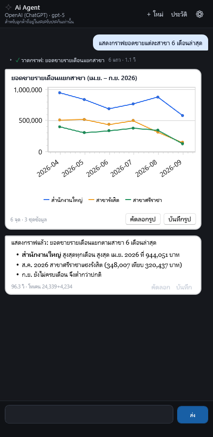 ฟองกราฟเส้นยอดขาย 3 สาขา