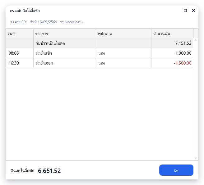 จุดขาย 001 วันที่ขายที่มีบิลเงินสดในฐาน demo หลังบันทึกนำเงินเข้า 1,000.00 และนำเงินออก 1,500.00 เห็นแถวรับชำระเป็นเงินสด แถวนำเงินเข้า แถวนำเงินออกเป็นตัวเลขสีแดงติดลบ และยอดเงินสดในลิ้นชักด้านล่าง