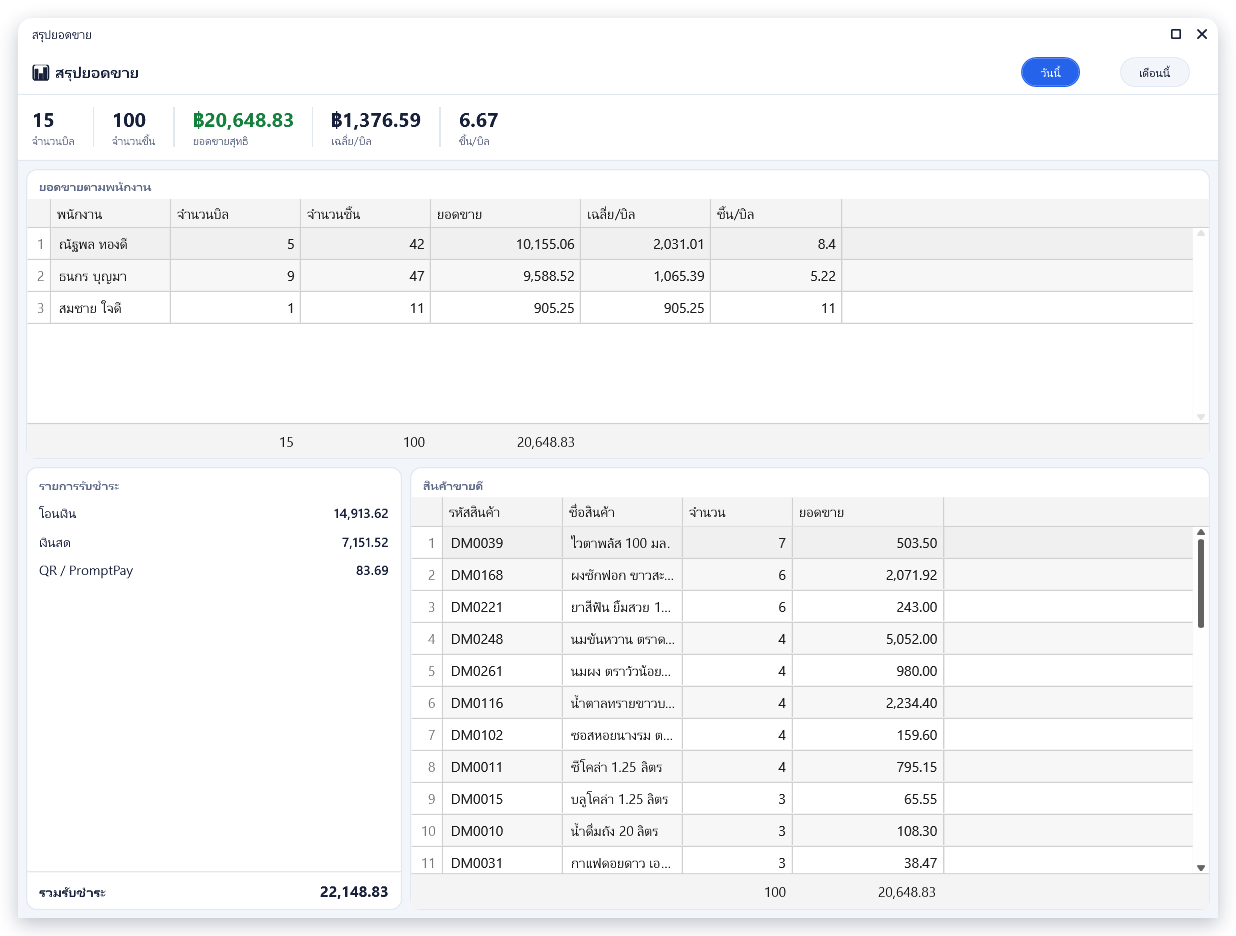 มุมมองวันนี้ในวันที่ขายที่มีข้อมูลในฐาน demo สาขาสำนักงานใหญ่ เห็นแถบตัวเลข ตารางพนักงาน 3–4 คน รายการรับชำระหลายช่องทาง และตารางสินค้าขายดี